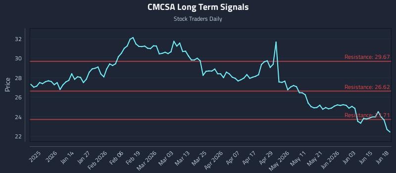 CMCSA Long Term Analysis for June 21 2026