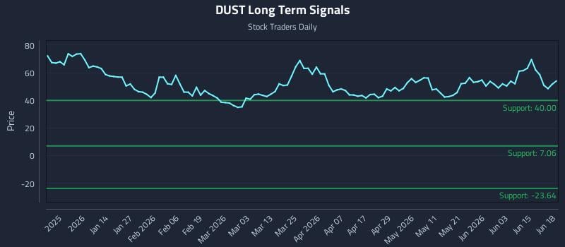 DUST Long Term Analysis for June 21 2026 DUST Long Term Analysis for June 21 2026