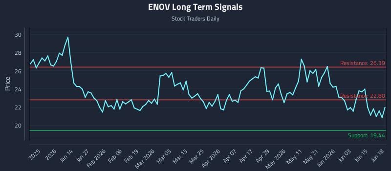 ENOV Long Term Analysis for June 21 2026 ENOV Long Term Analysis for June 21 2026