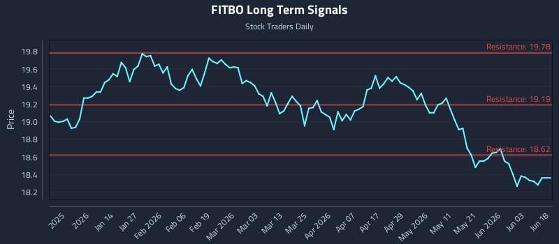 FITBO Long Term Analysis for June 21 2026