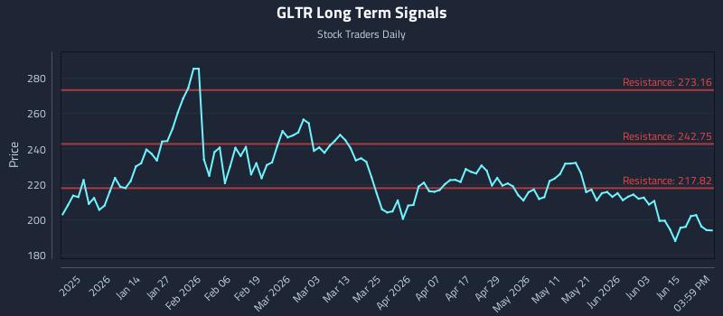 GLTR Long Term Analysis for June 21 2026