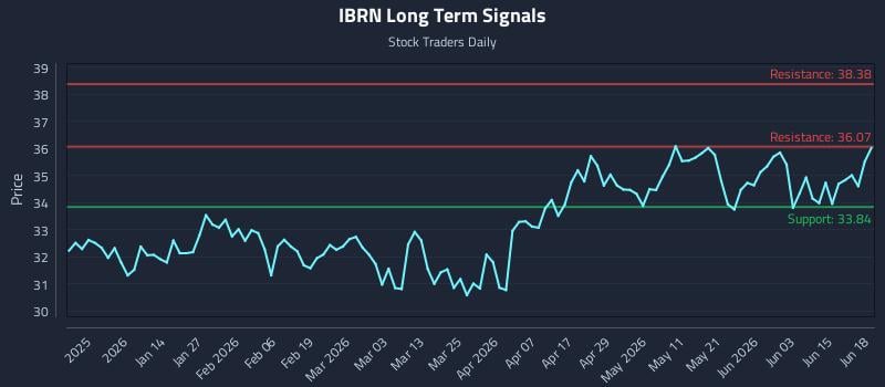 IBRN Long Term Analysis for June 21 2026 IBRN Long Term Analysis for June 21 2026
