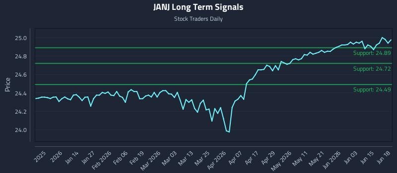JANJ Long Term Analysis for June 21 2026
