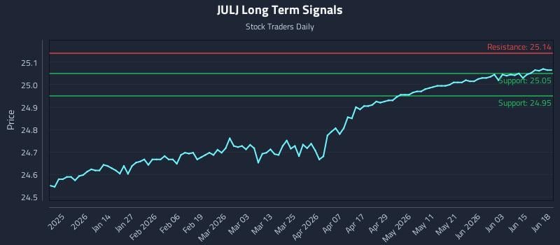 JULJ Long Term Analysis for June 21 2026