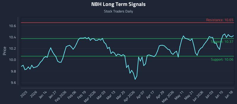 NBH Long Term Analysis for June 21 2026