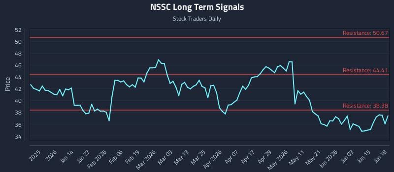 NSSC Long Term Analysis for June 21 2026