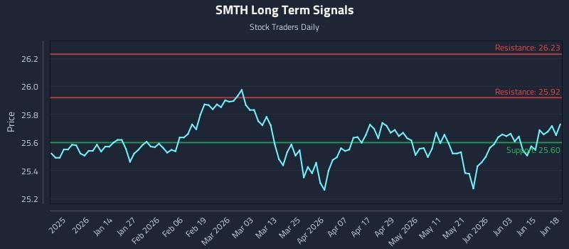 SMTH Long Term Analysis for June 21 2026