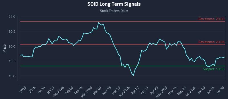 SOJD Long Term Analysis for June 21 2026 SOJD Long Term Analysis for June 21 2026