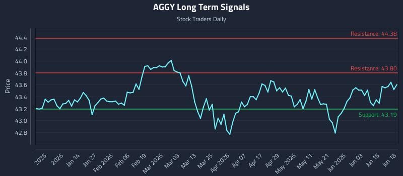 AGGY Long Term Analysis for June 21 2026