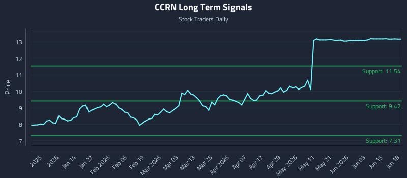 CCRN Long Term Analysis for June 21 2026