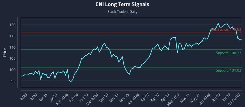 CNI Long Term Analysis for June 21 2026