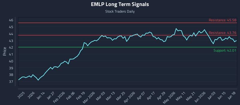EMLP Long Term Analysis for June 21 2026 EMLP Long Term Analysis for June 21 2026