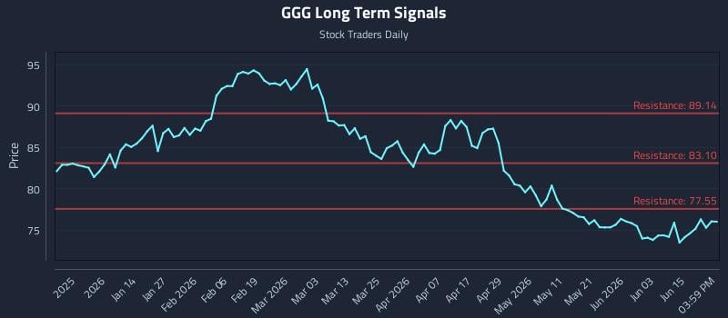 GGG Long Term Analysis for June 21 2026 GGG Long Term Analysis for June 21 2026