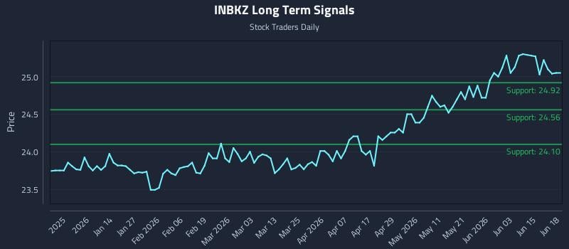 INBKZ Long Term Analysis for June 21 2026 INBKZ Long Term Analysis for June 21 2026