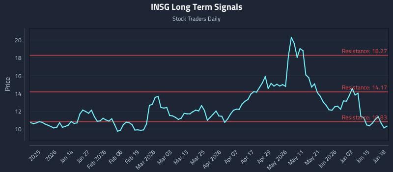 INSG Long Term Analysis for June 21 2026