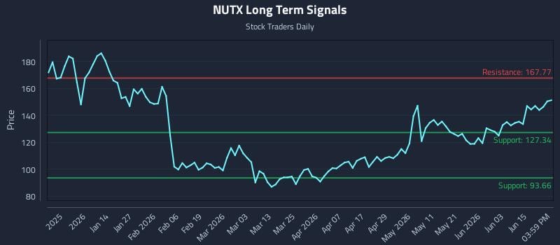 NUTX Long Term Analysis for June 21 2026 NUTX Long Term Analysis for June 21 2026