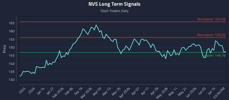 NVS Long Term Analysis for June 21 2026