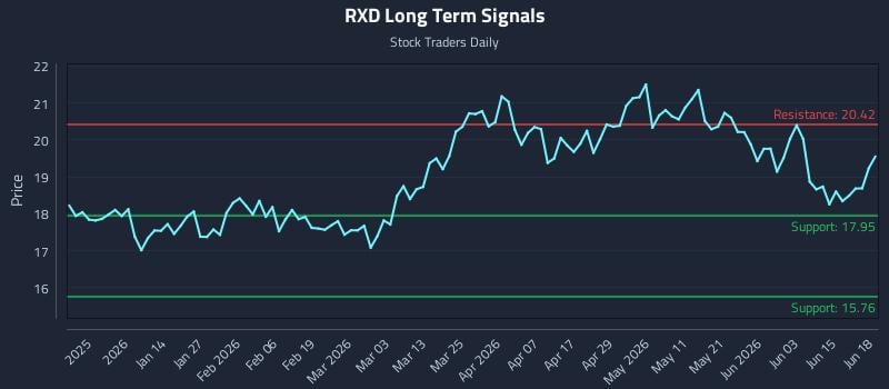 RXD Long Term Analysis for June 21 2026 RXD Long Term Analysis for June 21 2026