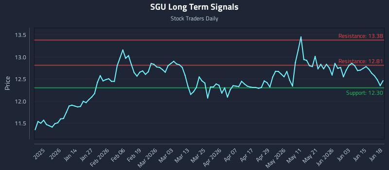 SGU Long Term Analysis for June 21 2026
