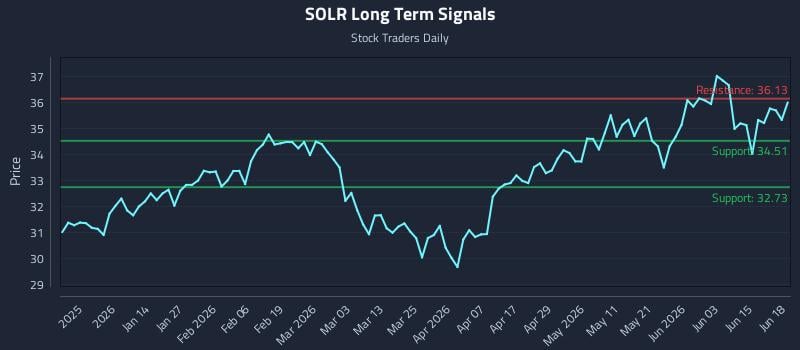 SOLR Long Term Analysis for June 21 2026