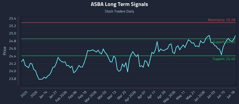 ASBA Long Term Analysis for June 21 2026
