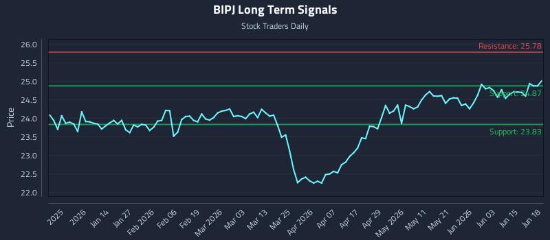 BIPJ Long Term Analysis for June 21 2026
