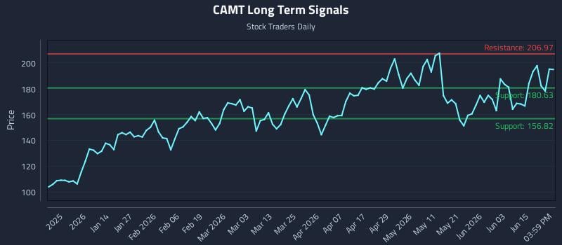 CAMT Long Term Analysis for June 21 2026