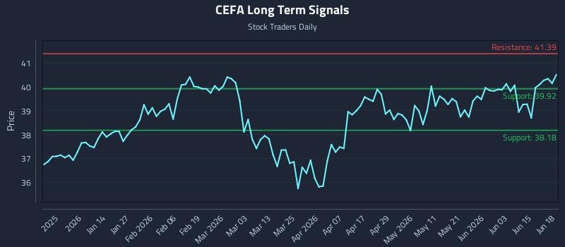 CEFA Long Term Analysis for June 21 2026 CEFA Long Term Analysis for June 21 2026
