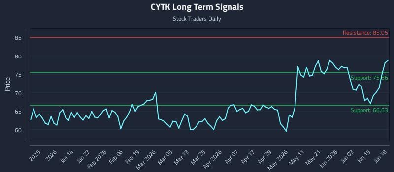 CYTK