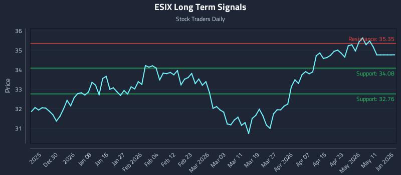 ESIX Long Term Analysis for June 21 2026