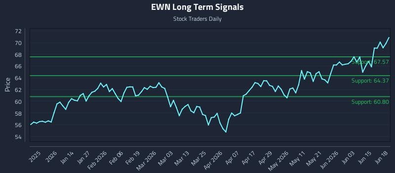 EWN Long Term Analysis for June 21 2026
