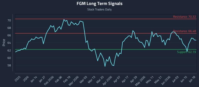 FGM Long Term Analysis for June 21 2026 FGM Long Term Analysis for June 21 2026