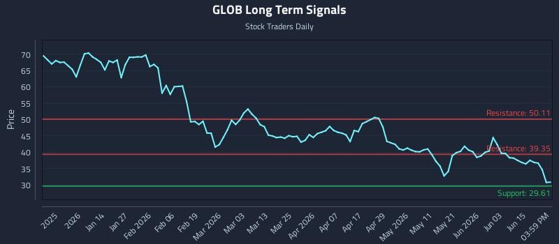 GLOB Long Term Analysis for June 21 2026 GLOB Long Term Analysis for June 21 2026