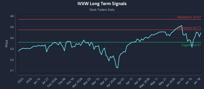 IVVW Long Term Analysis for June 21 2026 IVVW Long Term Analysis for June 21 2026