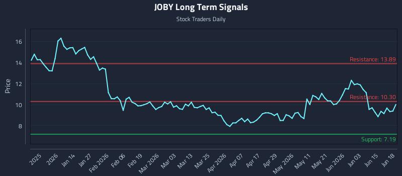 JOBY Long Term Analysis for June 21 2026