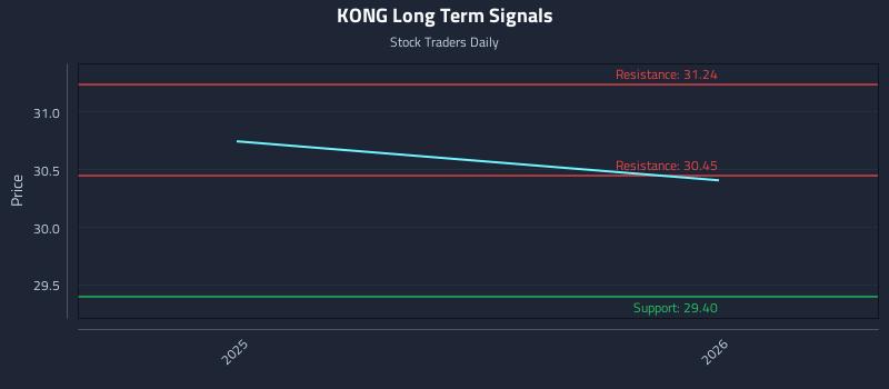 KONG Long Term Analysis for June 21 2026