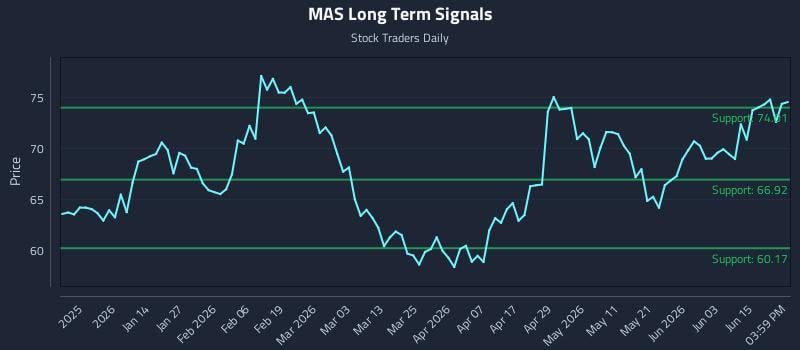 MAS Long Term Analysis for June 21 2026