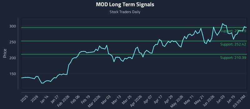 MOD Long Term Analysis for June 21 2026 MOD Long Term Analysis for June 21 2026