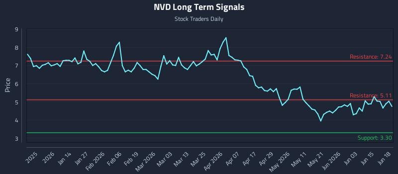 NVD Long Term Analysis for June 21 2026