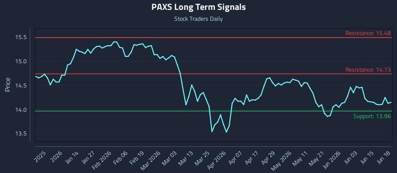 PAXS Long Term Analysis for June 21 2026 PAXS Long Term Analysis for June 21 2026