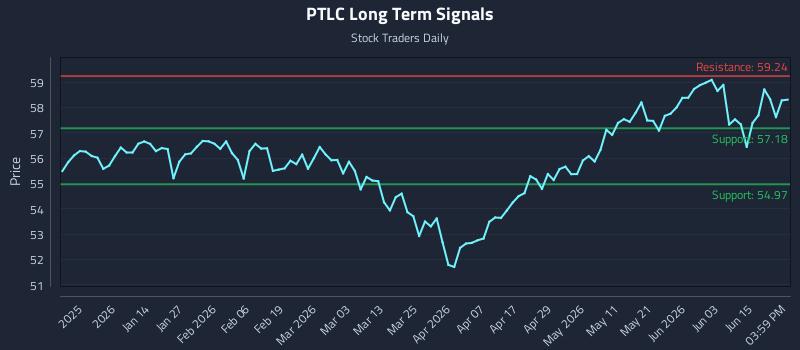PTLC Long Term Analysis for June 21 2026