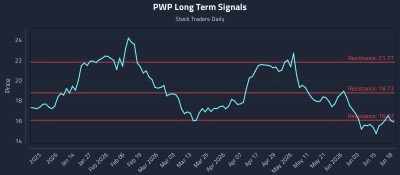 PWP Long Term Analysis for June 21 2026
