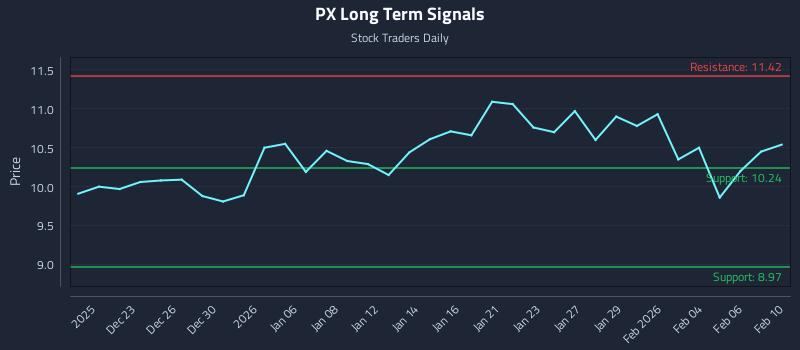PX Long Term Analysis for June 21 2026