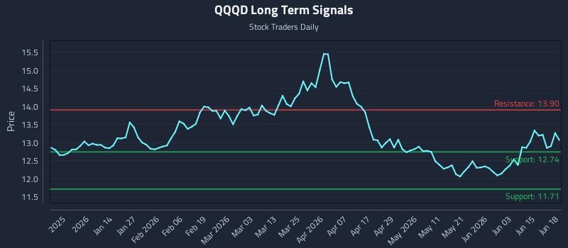 QQQD Long Term Analysis for June 21 2026