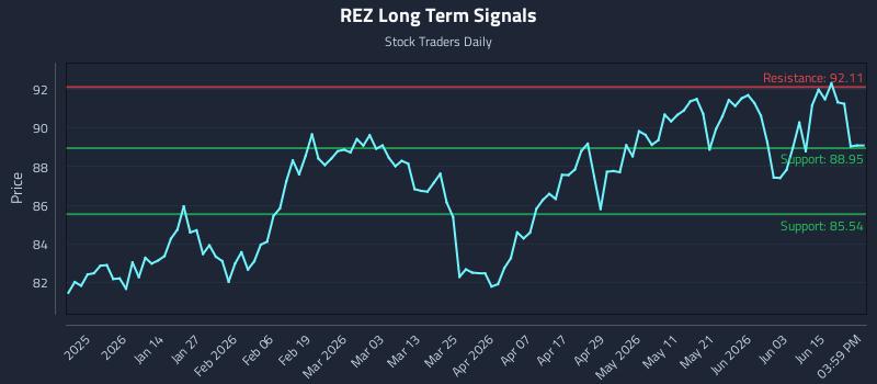 REZ Long Term Analysis for June 21 2026 REZ Long Term Analysis for June 21 2026