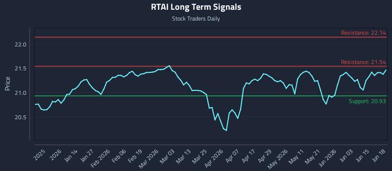 RTAI Long Term Analysis for June 21 2026