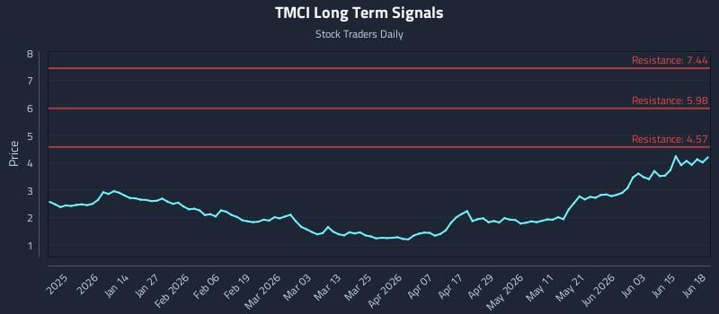 TMCI Long Term Analysis for June 21 2026