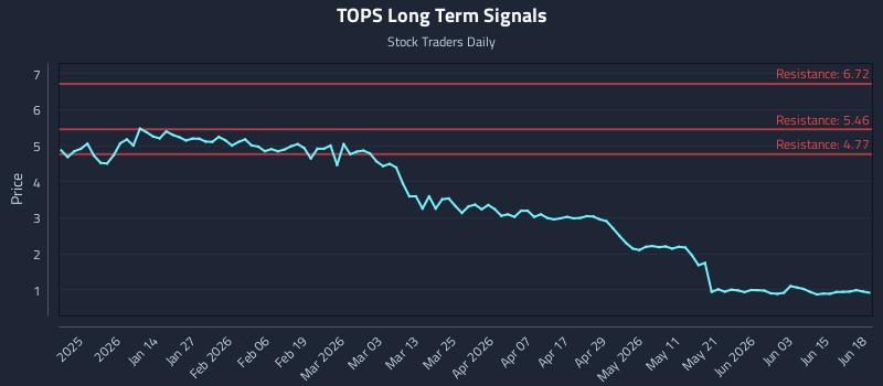 TOPS Long Term Analysis for June 21 2026