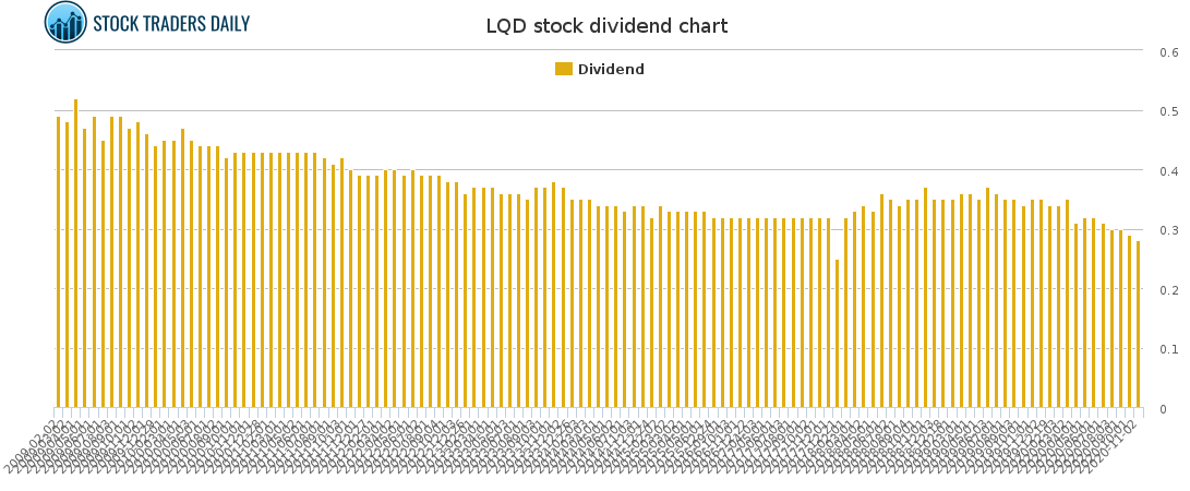 LQD Dividend Chart