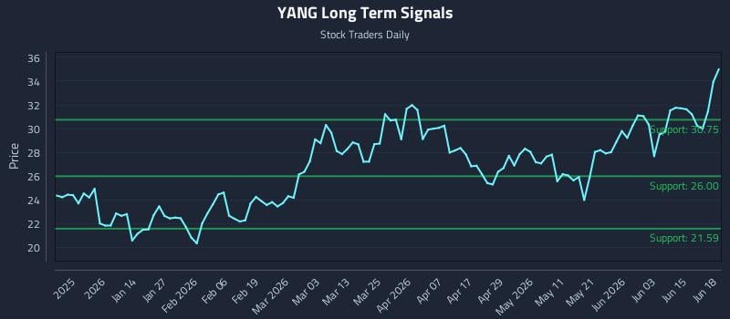 YANG Long Term Analysis for June 21 2026 YANG Long Term Analysis for June 21 2026